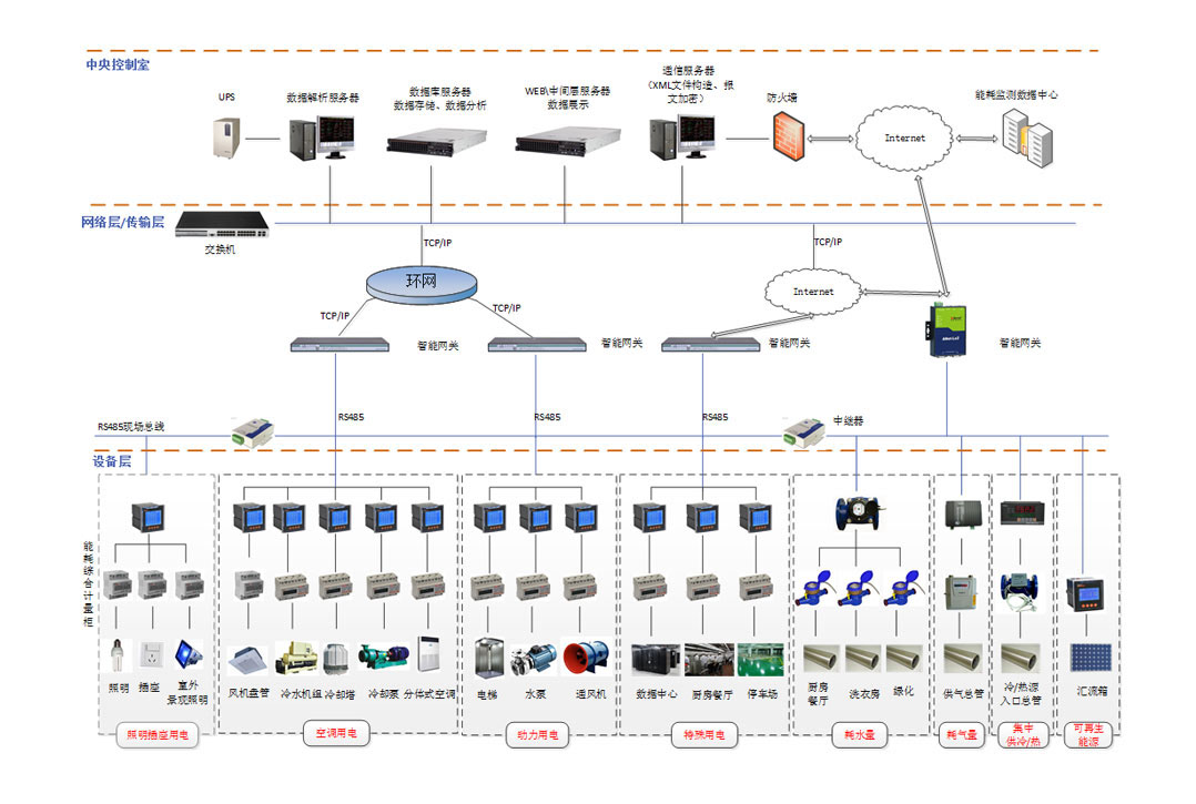 能耗監(jiān)測(cè)、節(jié)能減排、系統(tǒng)方案、企業(yè)管理