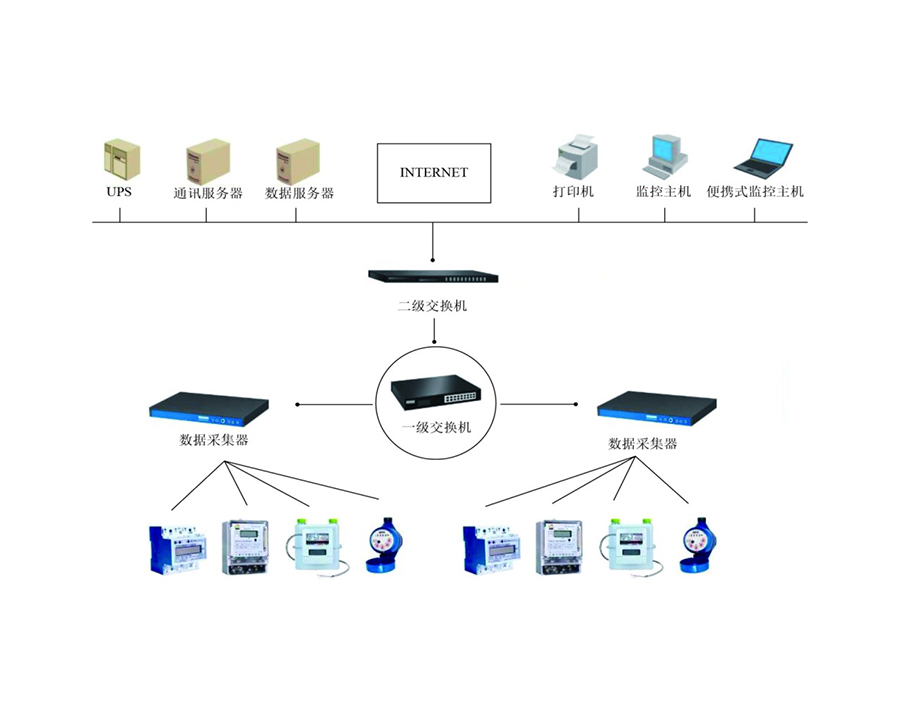 能耗監測系統，綠色發展
