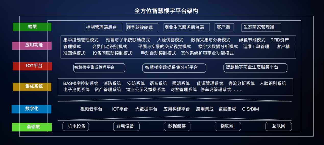 智能化集成系統（IBMS）(圖2)