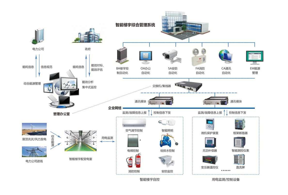 智能化集成系統（IBMS）(圖3)