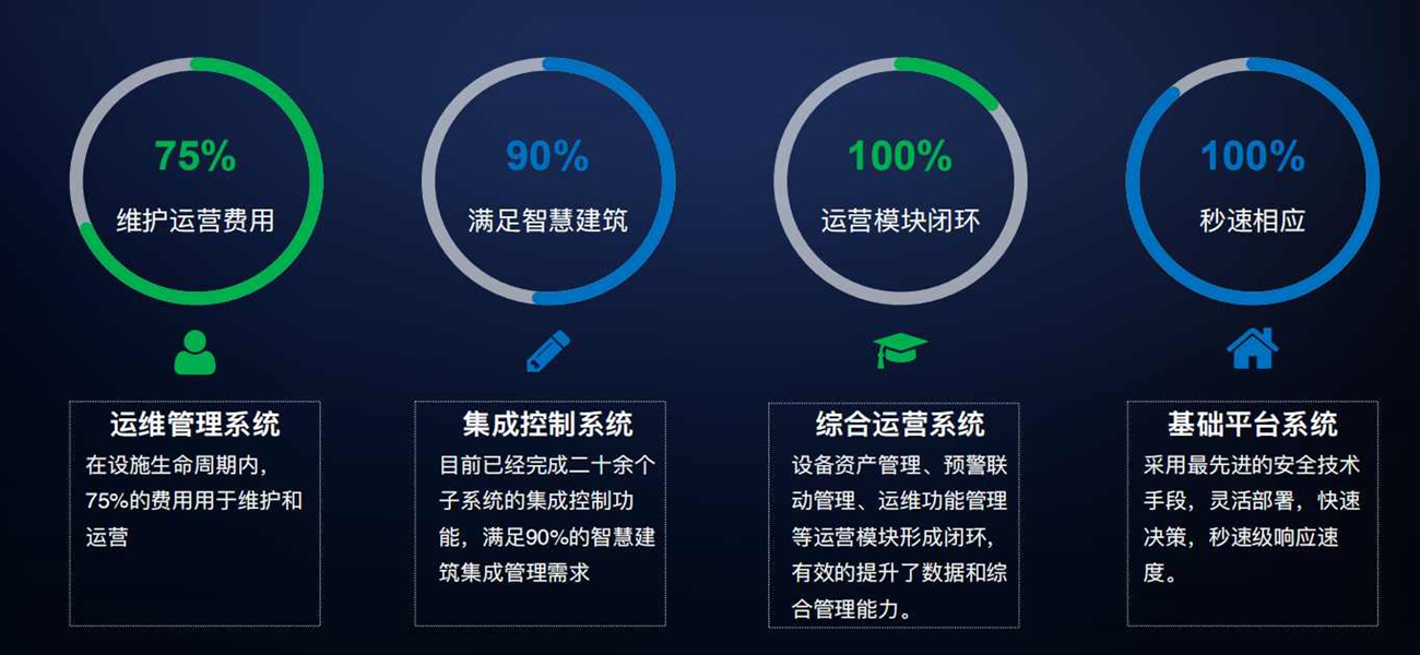 智能化集成系統（IBMS）(圖4)