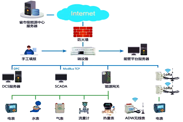 臨西縣福皓熱力有限公司能耗監測案例(圖2)