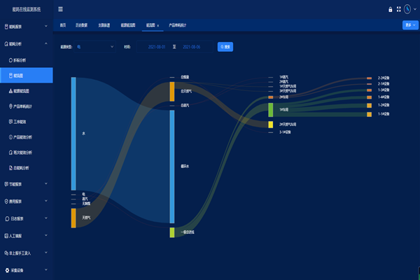 空氣化工產品（邢臺）有限公司能耗在線監測案例(圖3)